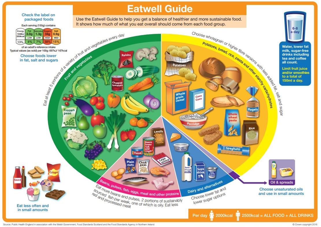 NHS Eatwell Guide